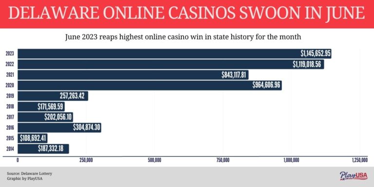 Delaware Online Casino Revenue Increase Slows Down in June