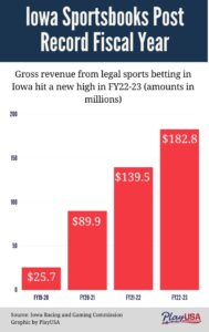 Iowa Gambling Industry Reports Positive Results for Fiscal Year