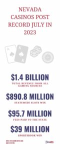 Nevada Casinos Generate Over $1.4 Billion in Gaming Revenue in July