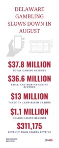 Delaware Online Casino Revenue Tops $1 Million in August