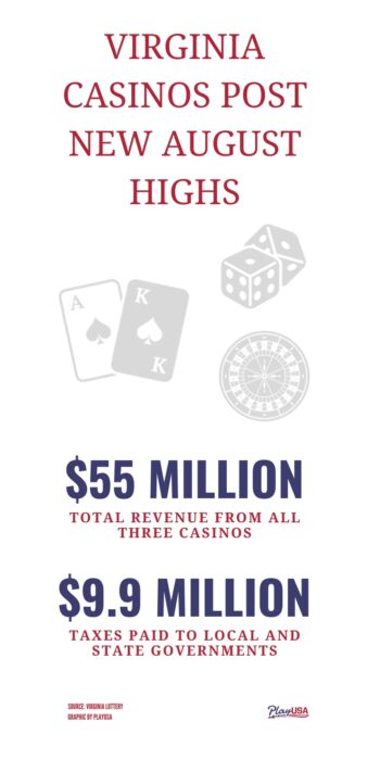 Virginia Casinos Generate $55 Million in Revenue in August